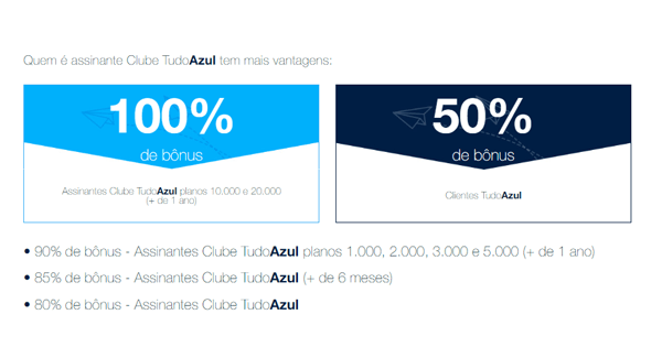 Tabela de bonificação da promoção