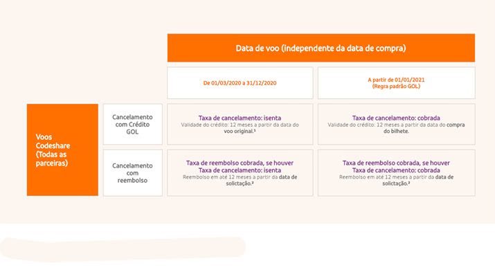 Regras de cancelamento GOL