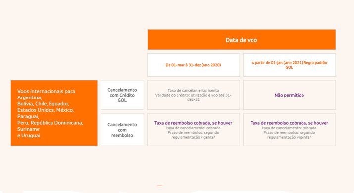Política GOL cancelamento voos internacionais