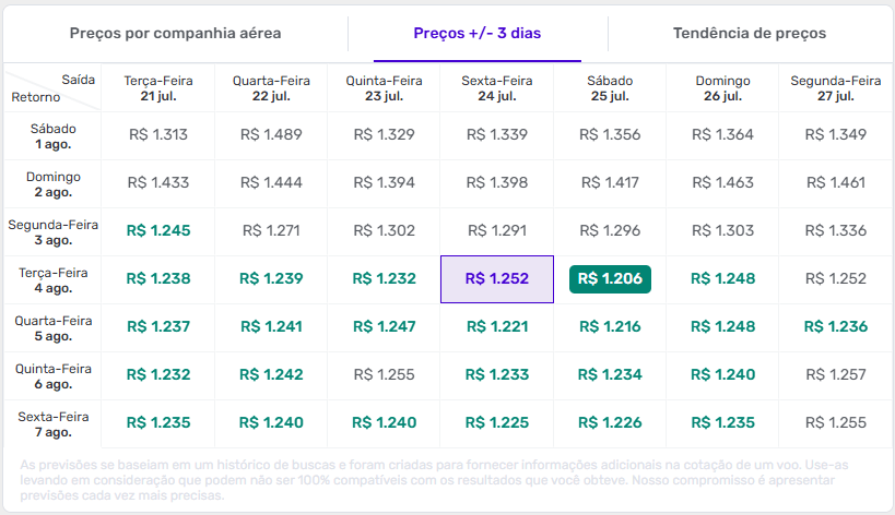 Calendário de preços da Decolar exibindo variação de valores por data